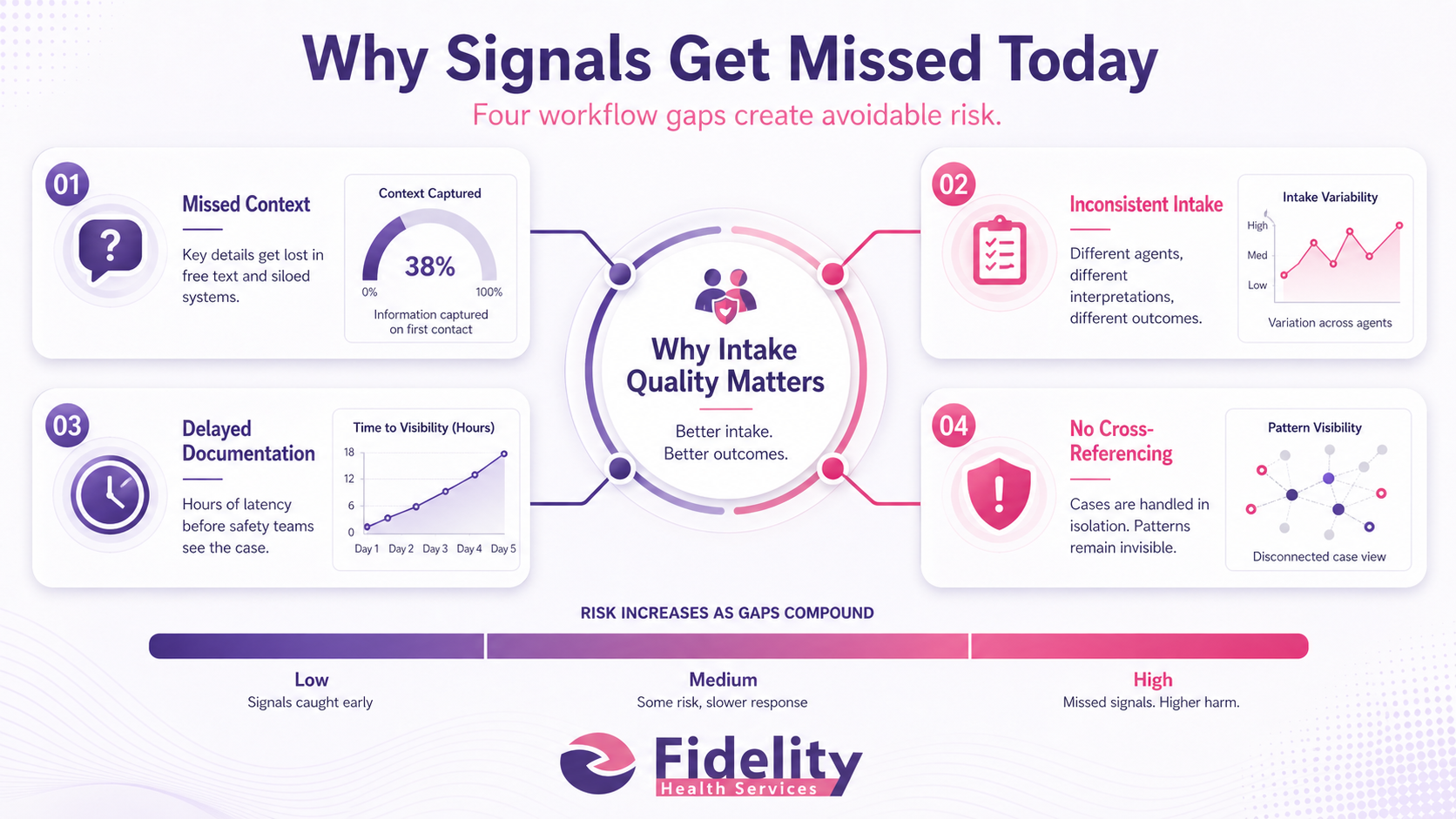 Why Signals Get Missed Today